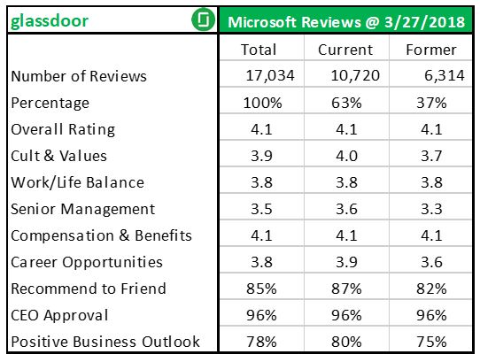 glassdoor table