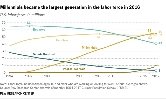 Graph showing that millenials became the largest generation in the labor force in 2016
