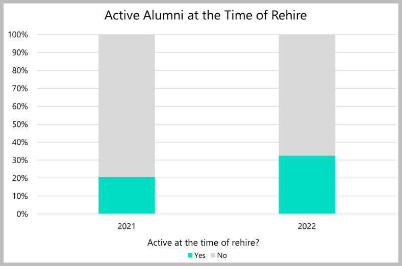 Active alumni at the time of rehire graph