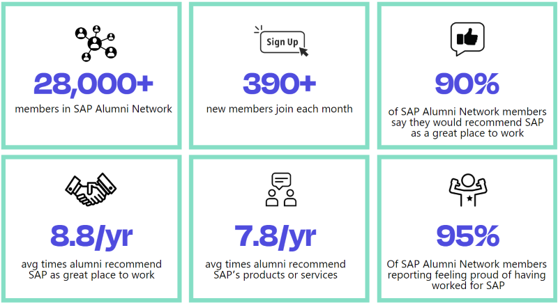 SAP alumni program stats 2023