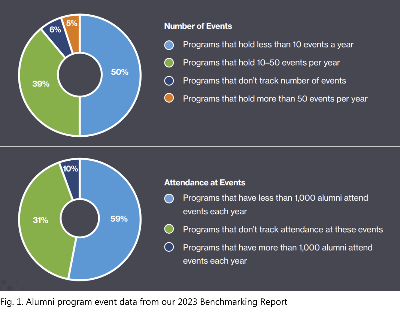 Event engagement data from the 2023 Benchmarking Report