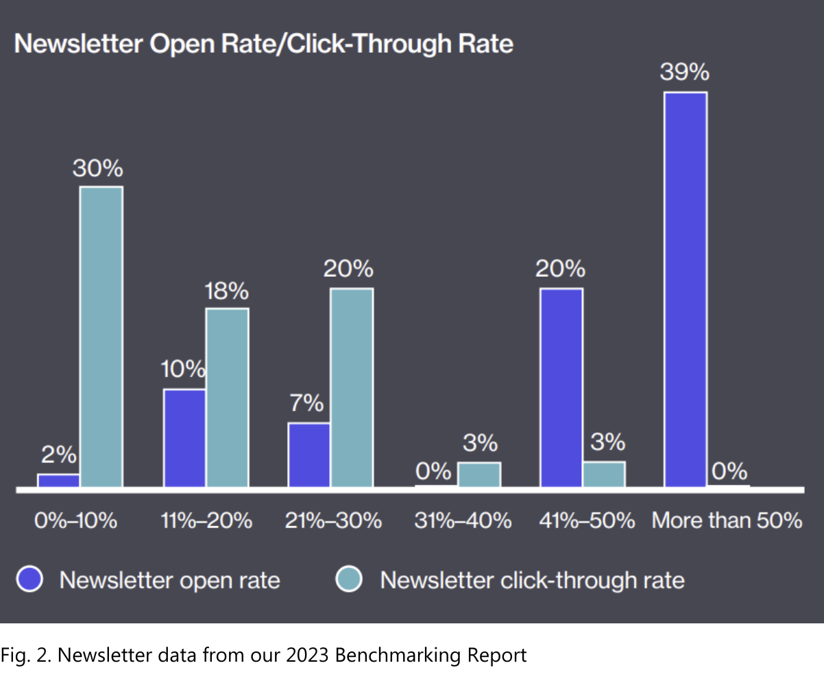 Newsletter data from the 2023 Benchmarking Report