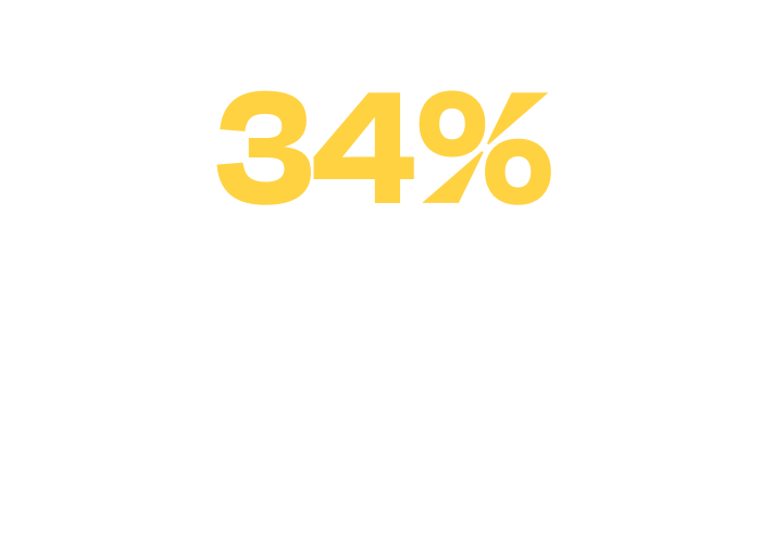 34% reduced recruiting costs