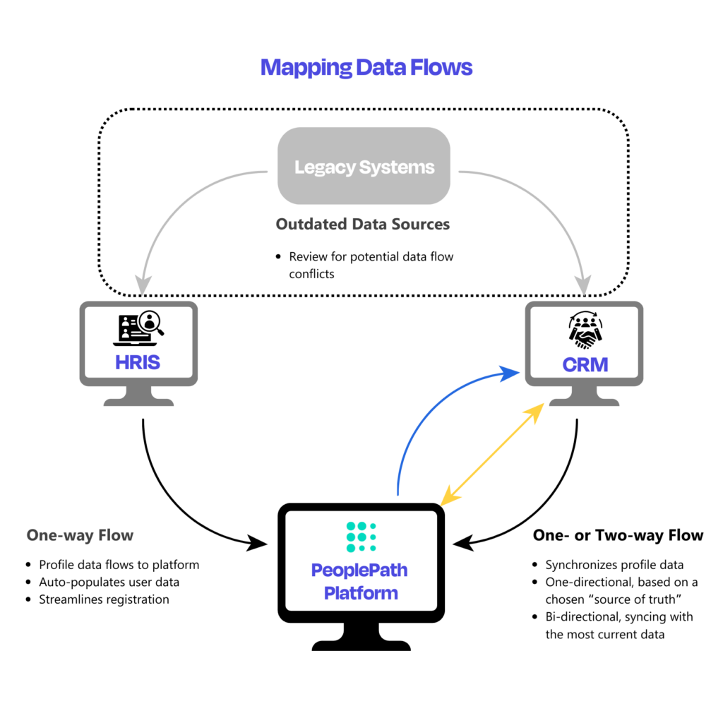 Diagram of data flows in integrations
