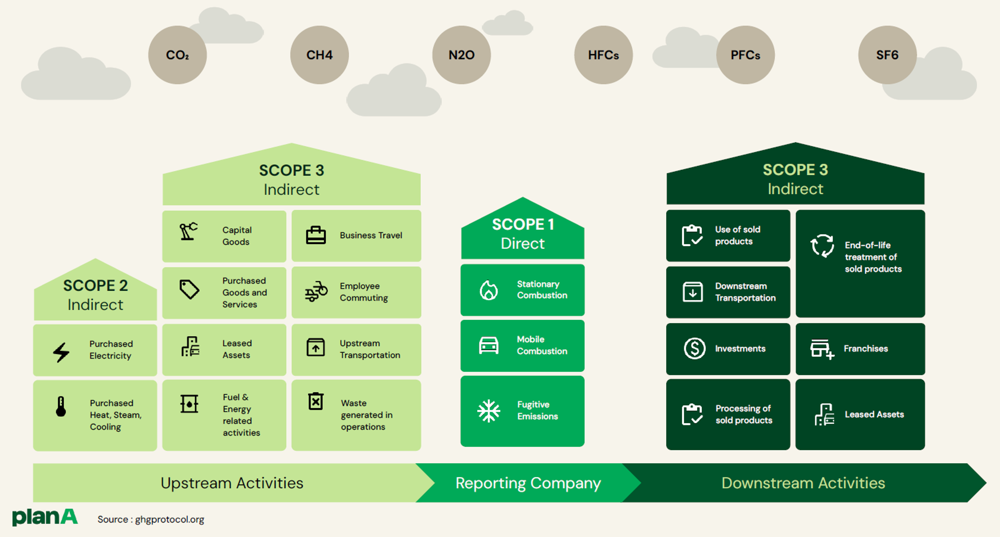 Carbon Footprint - GHG Protocol Standard -Scope 1 to 3