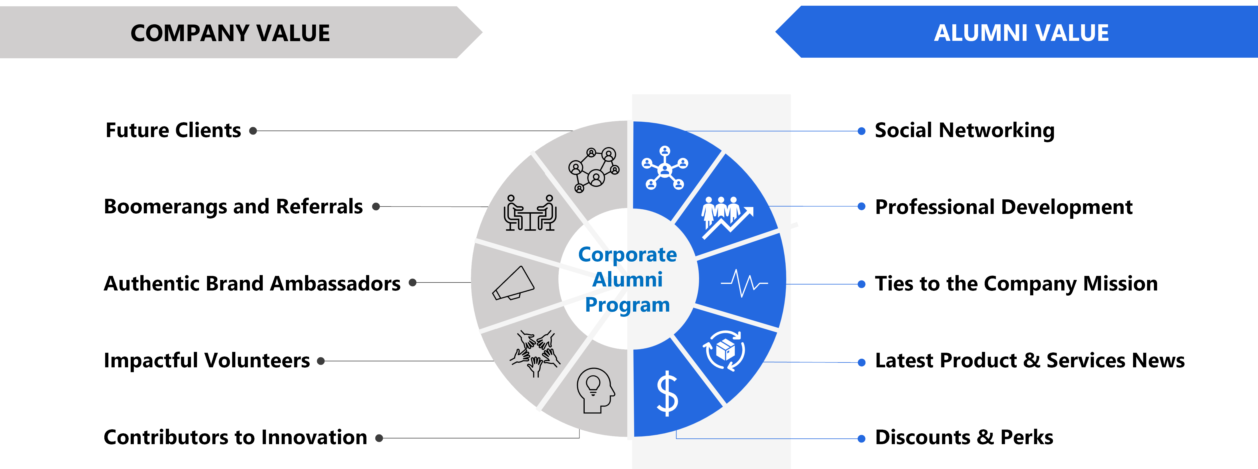 Alumni engagement value