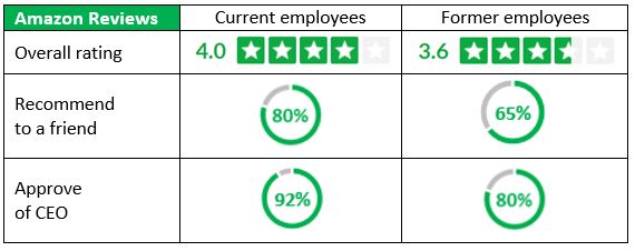 Amazon-Glassdoor-reviews amazon reviews