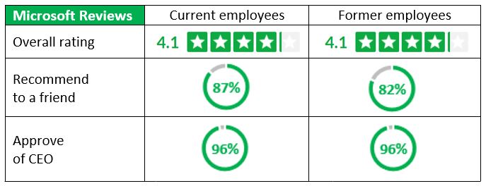 Microsoft-Glassdoor-reviews glassdoor reviews